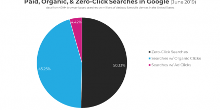 Organic Click-through Rate